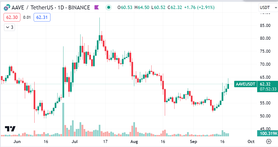 AAVE chart 19 september