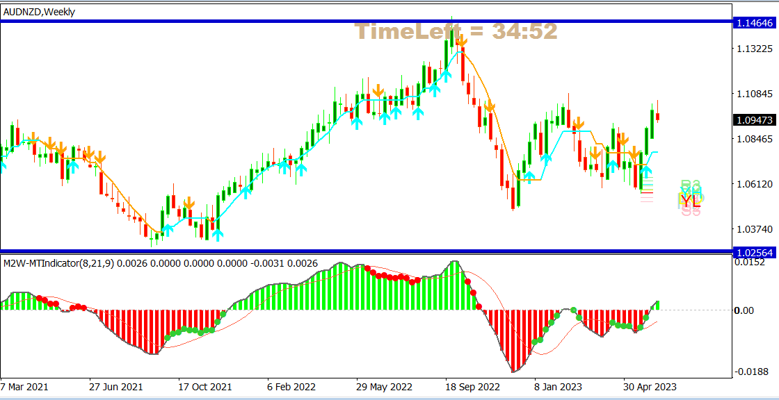AUDNZD week 14 june