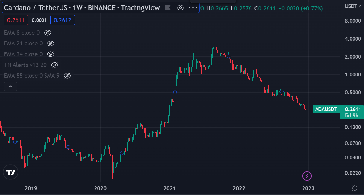 Cardano chart 27 dec