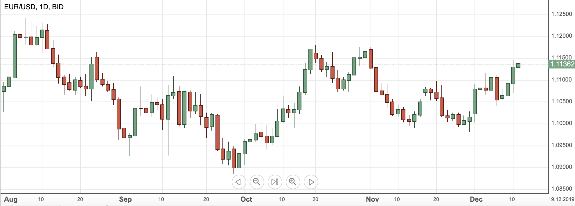 EURUSD11dec2019
