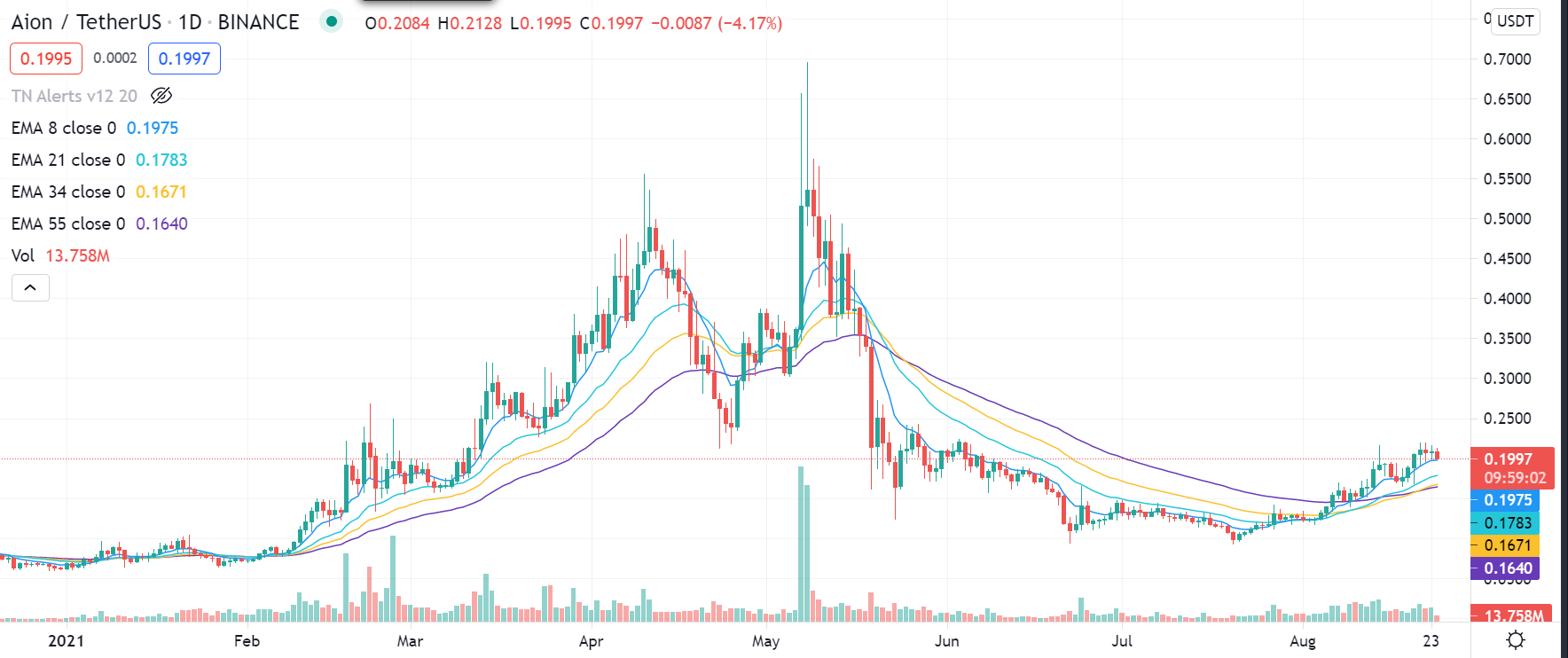 AION Chart crypto trade van de week