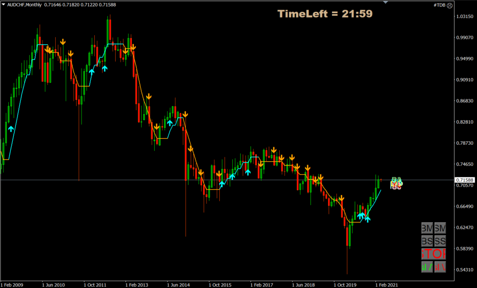 AUDCHF Monthly