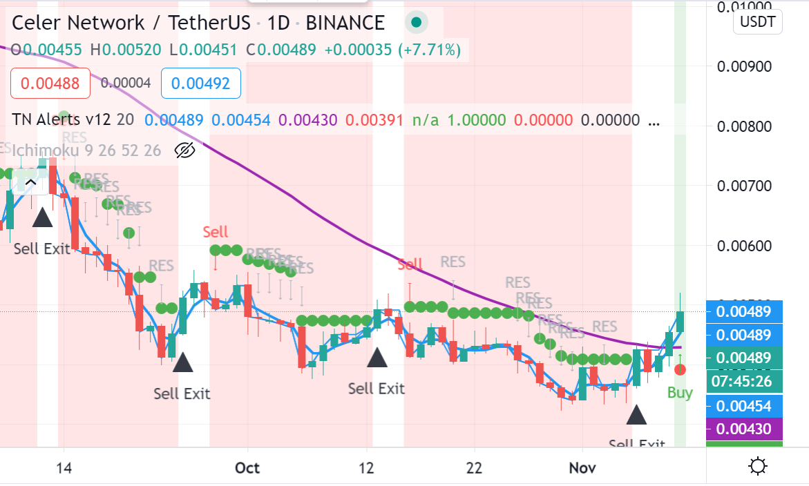 Celer altcoin