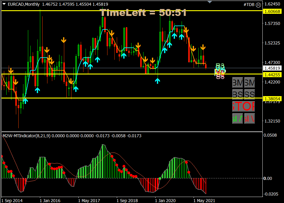 EURCAD MONTHLY 6 OCTOBER
