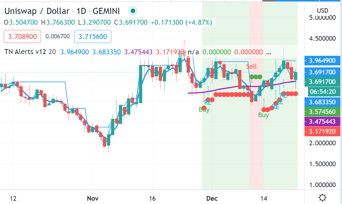 Uniswap chart 22 dec