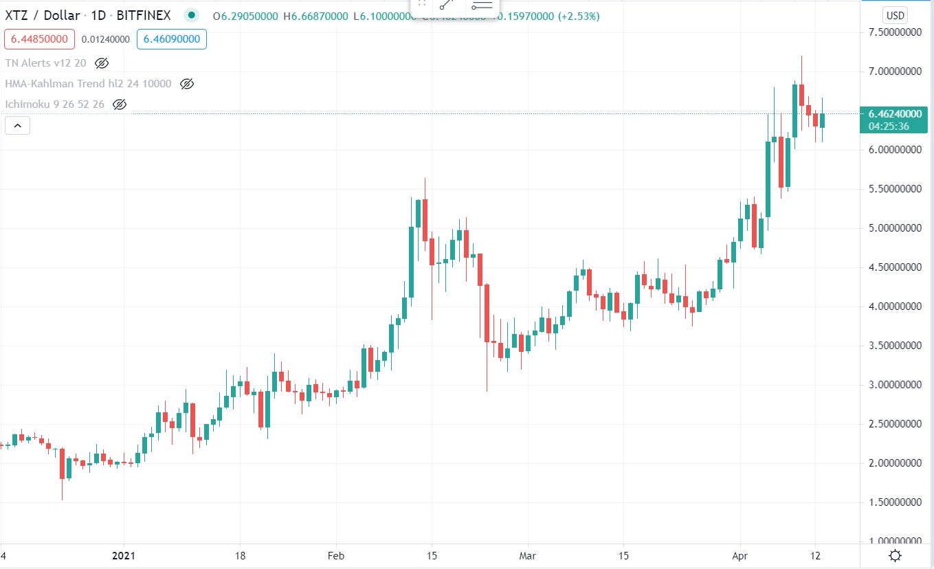 XTZ 13 april chart