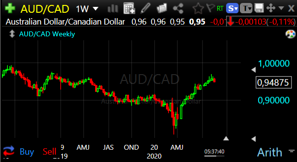 audcad w