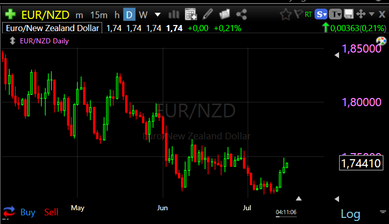eurnzd daily