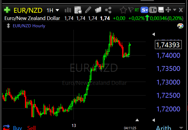 eurnzd hourly