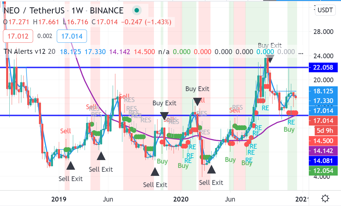 neo crypto trade van de week