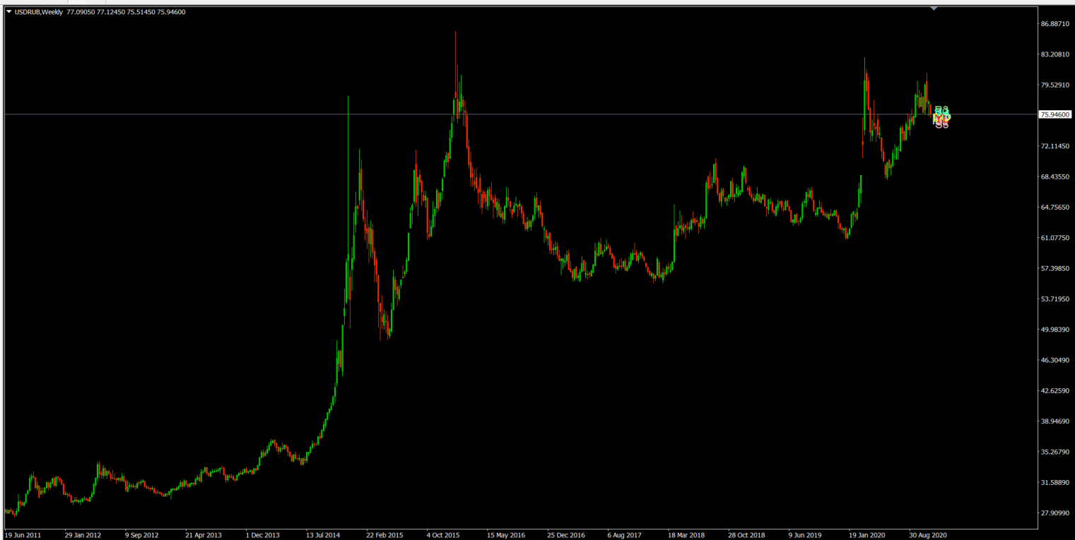 usdrub weekly