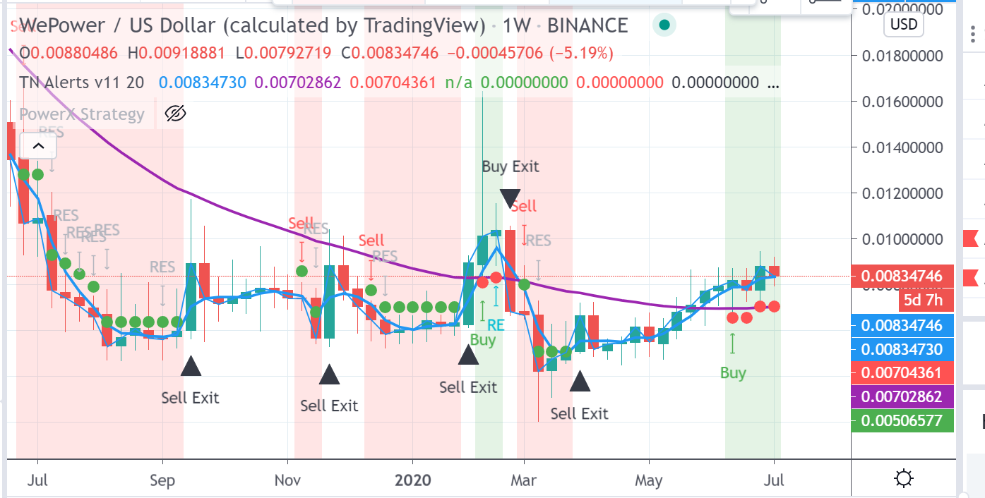 wepower chart