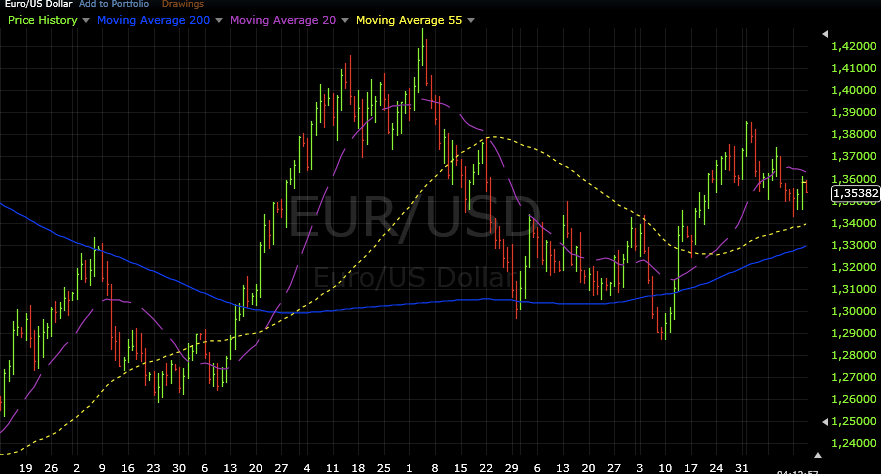 eurusd forex grafiek