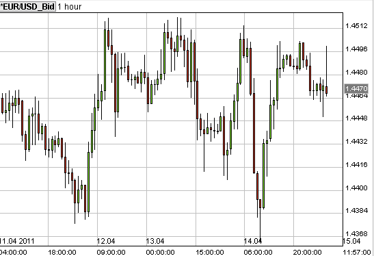 forex grafiek eurusd 15april