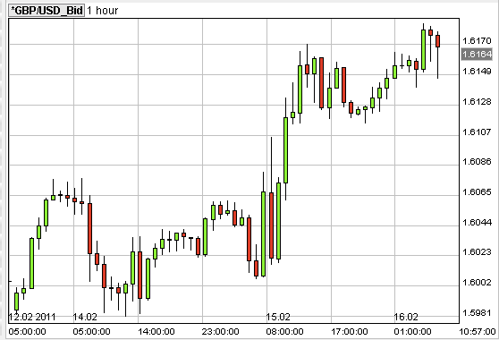 gbpusd16feb2011