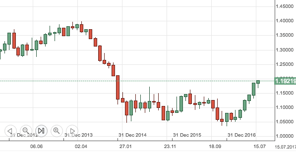 eurusdmaandgrafiek27aug2017