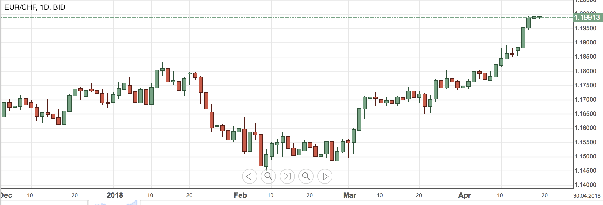 EURCHFdaily20apr2018
