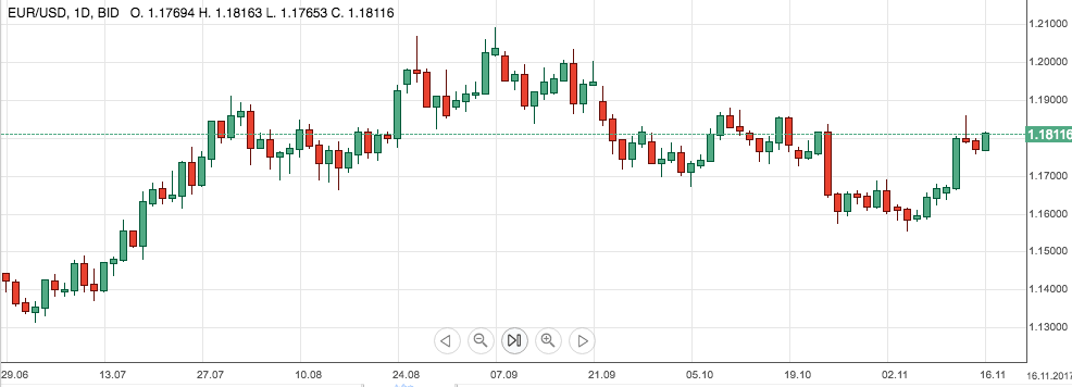 EURUSD16nov2017