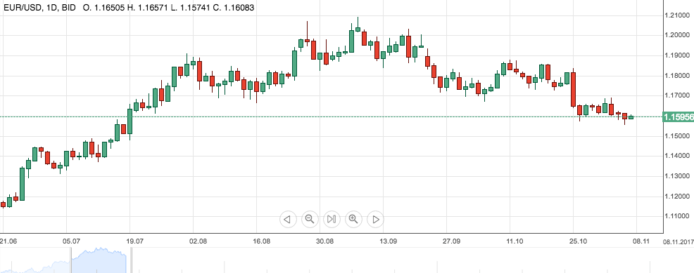 EURUSD
