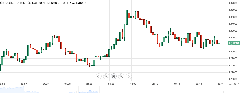 GBPUSDdag13nov2017