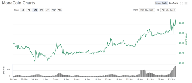 Monacoin chart 26apr2018