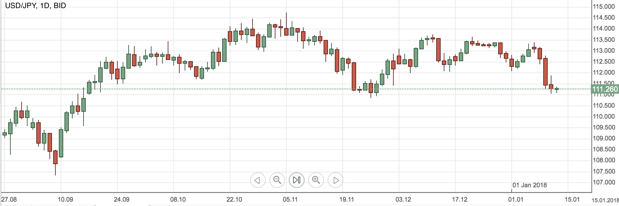 USDJPY grafiek 11jan 2018