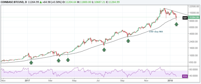 bitcoin grafiek 2017-18