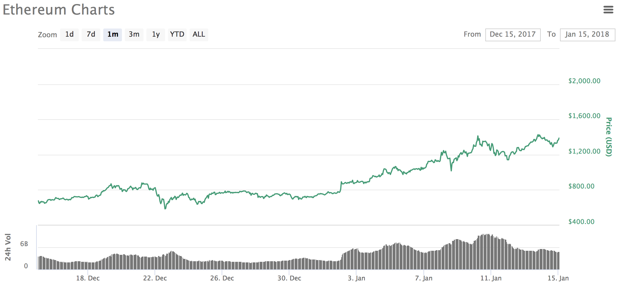 ethereum grafiek 15jan2018