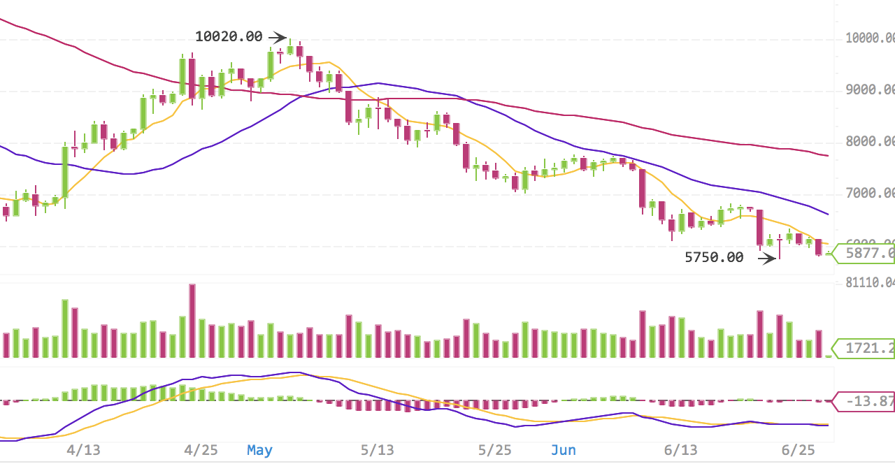 Bitcoin daggrafiek jun2018