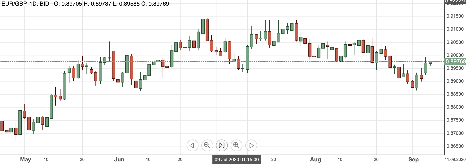 EURGBP7sep2020
