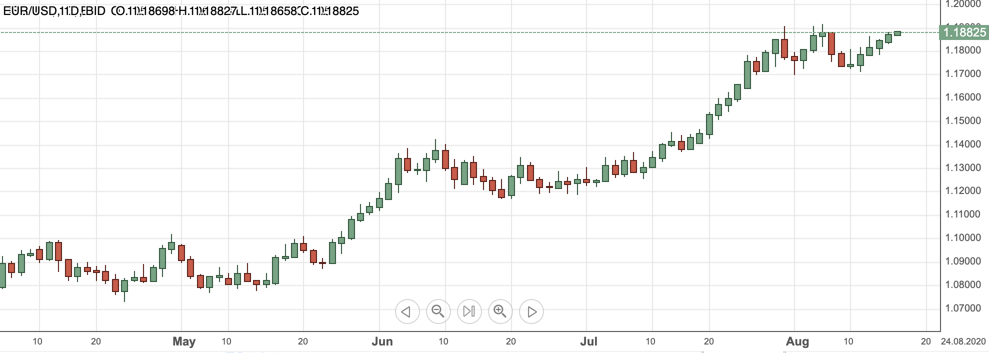 EURUSD17aug2020