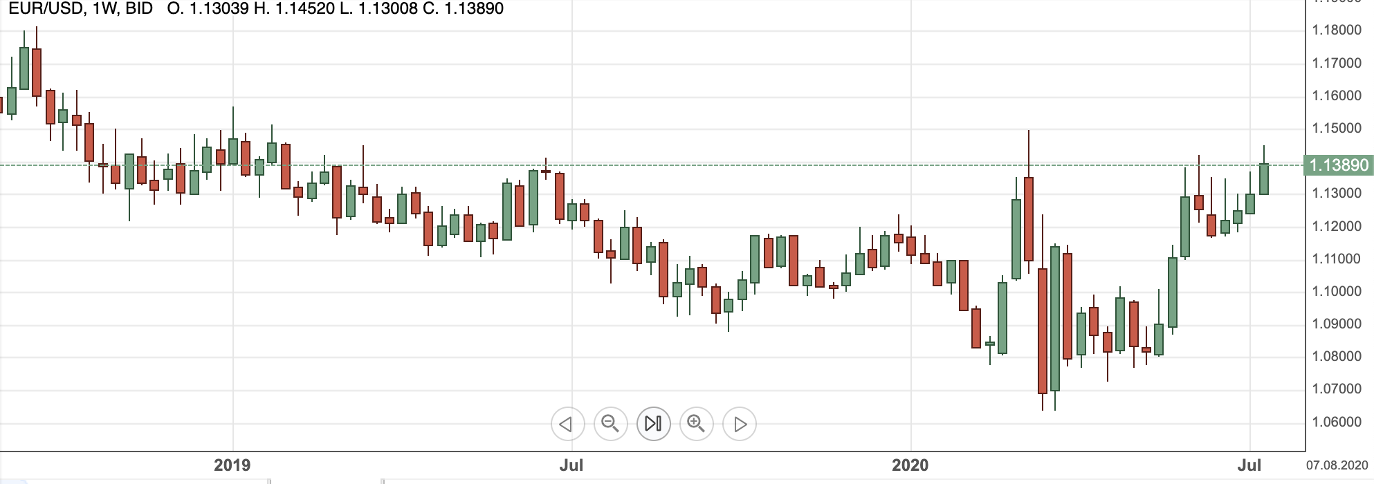 EURUSD17jul2020