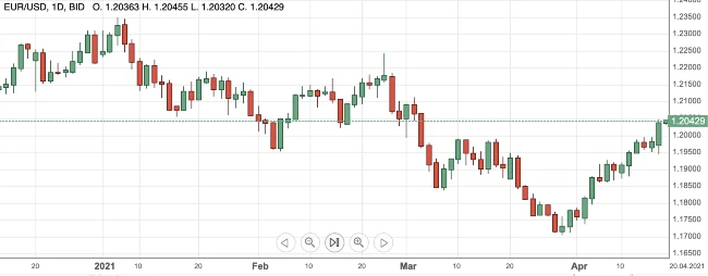 EURUSD19apr2021