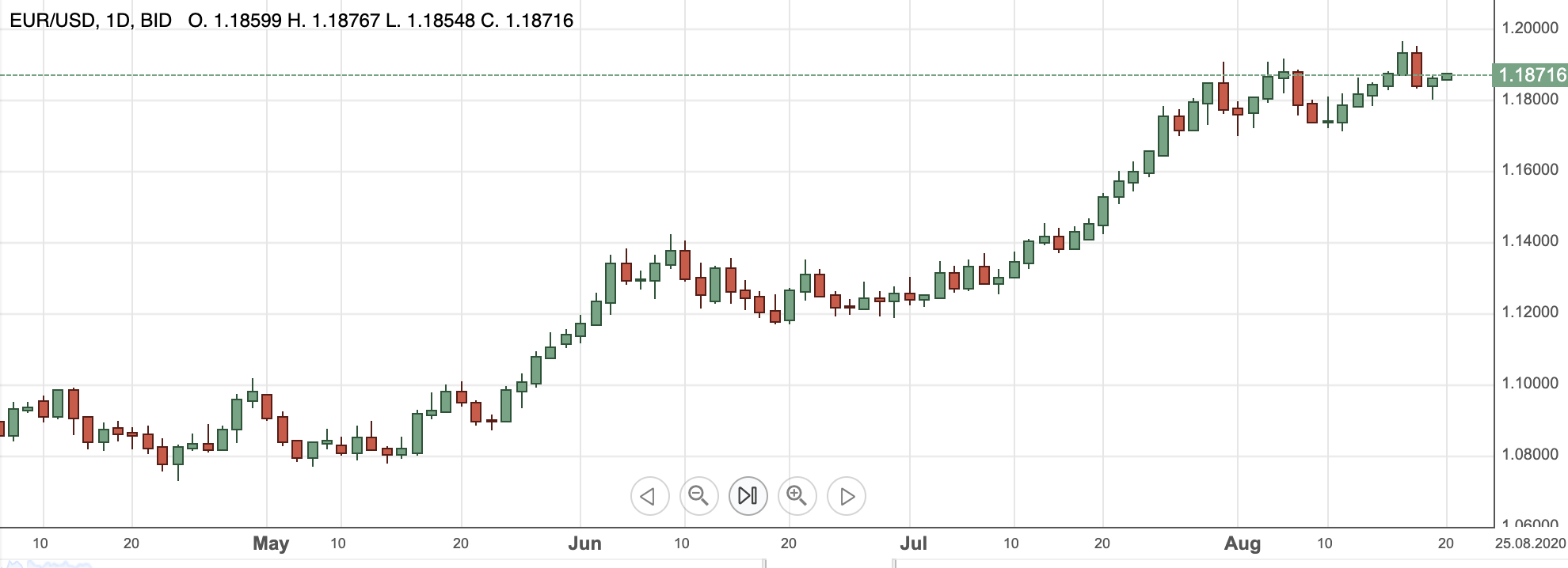 EURUSD20aug2020