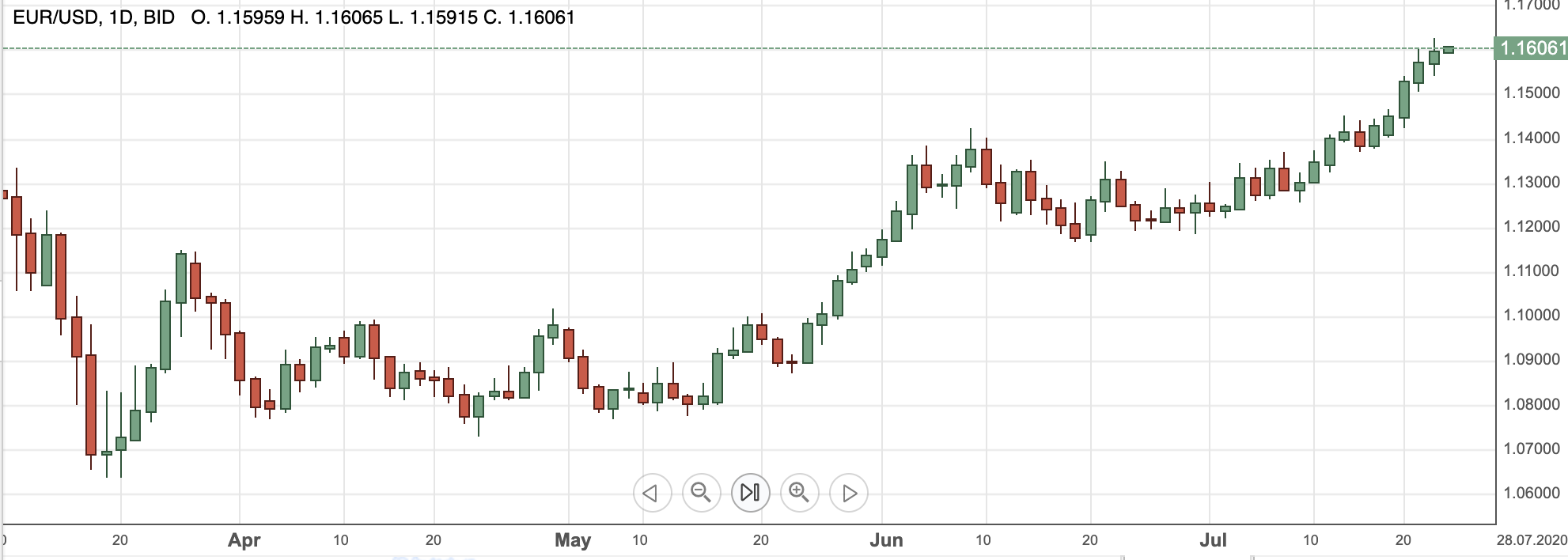 EURUSD23jul2020