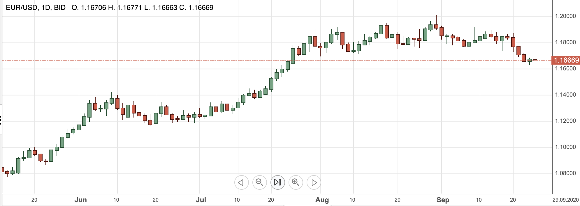 EURUSD25sep2020