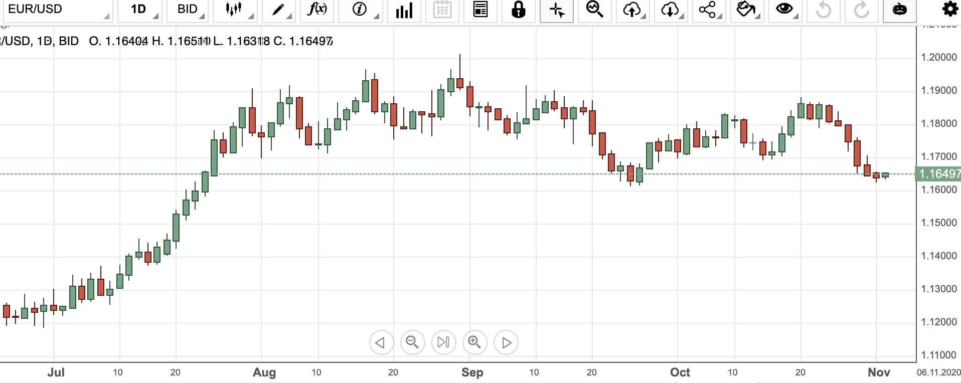 EURUSD2nov2020