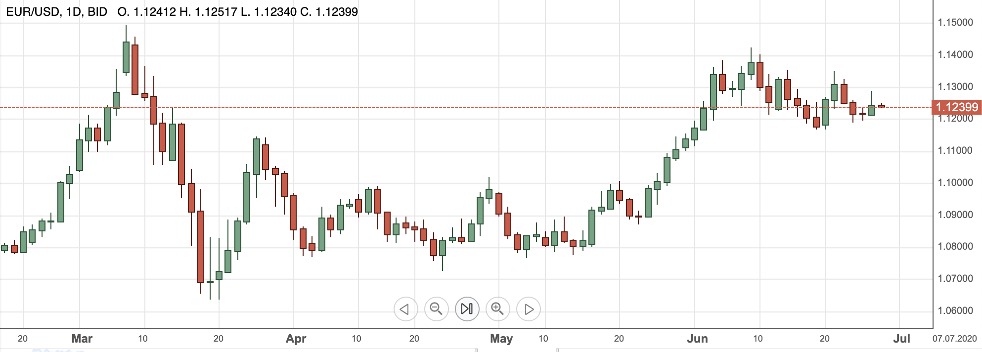 EURUSD30june2020