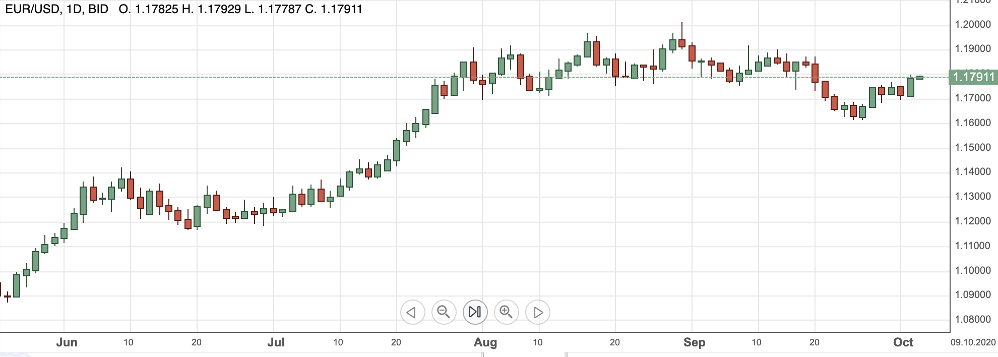EURUSD6oct2020