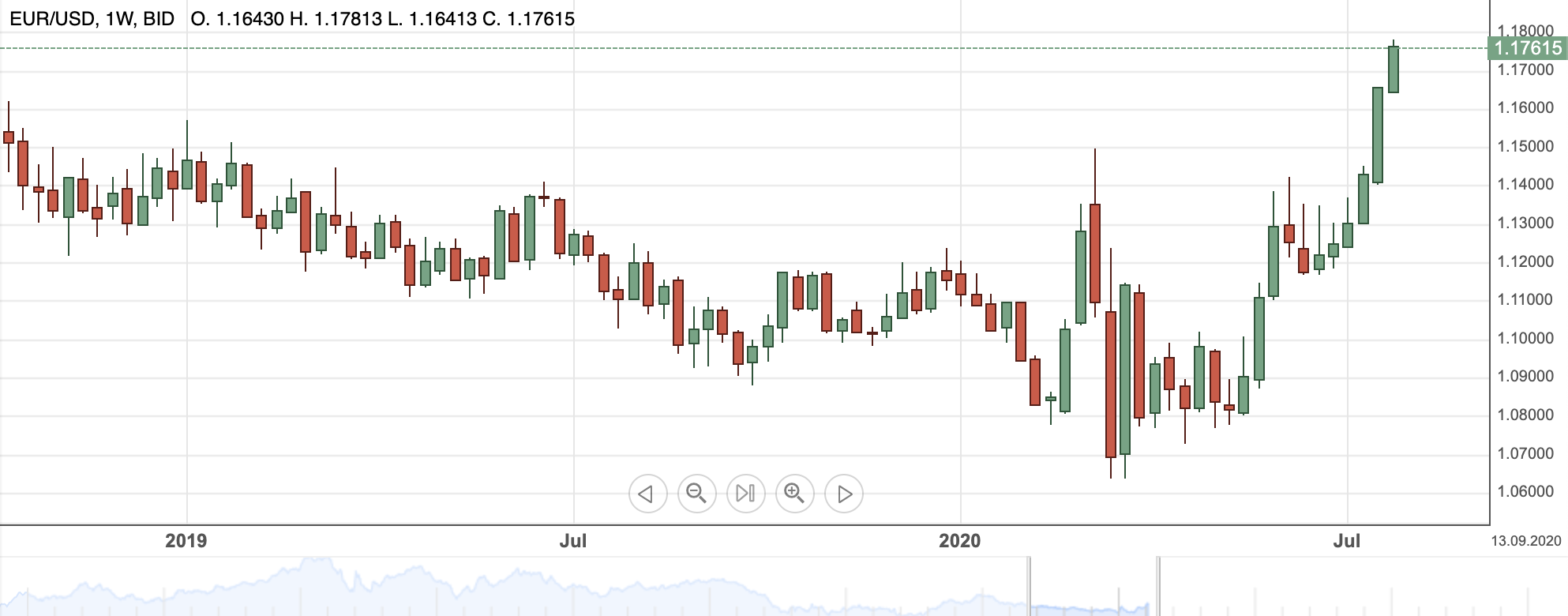 EURUSDJul28