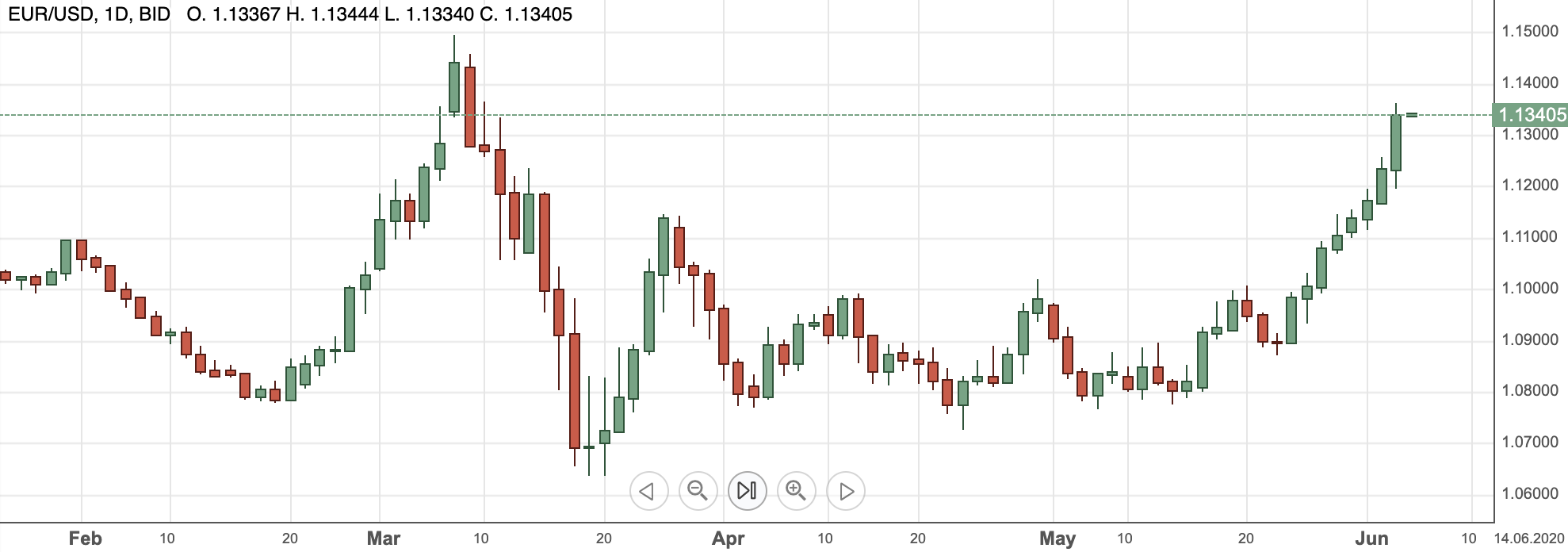 EURUSDdaggrafiek4june