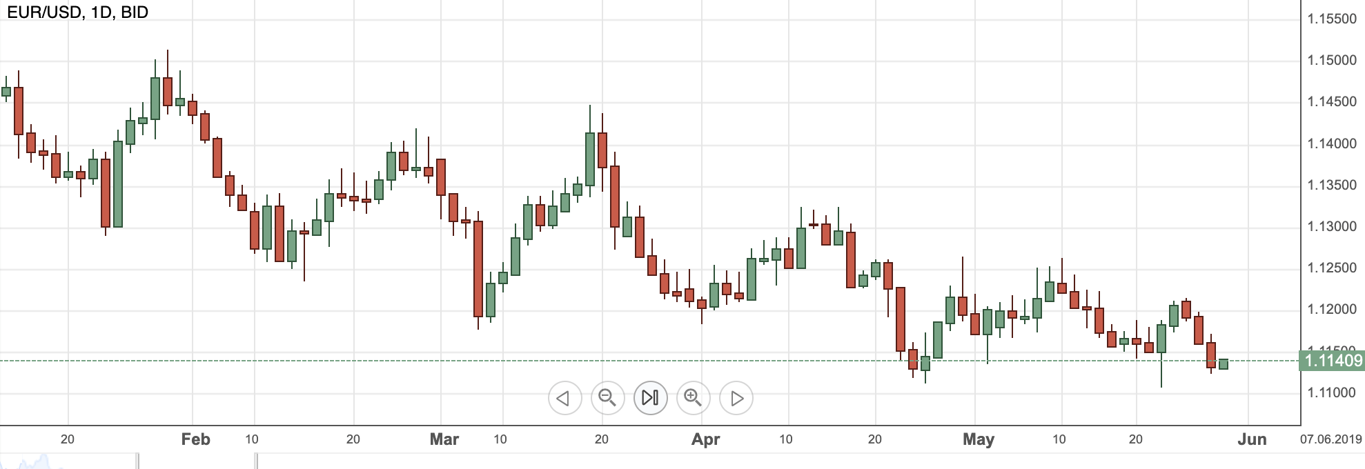EURUSDdailymei2019