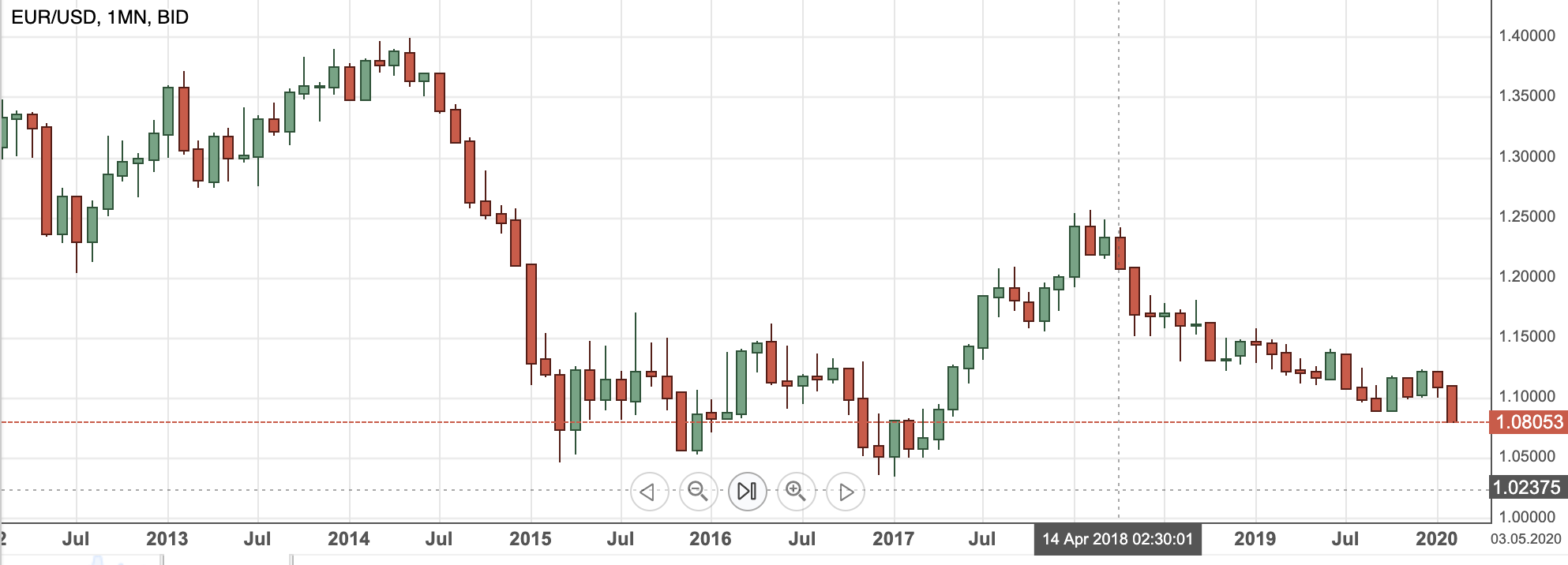 EURUSDmaandgrafiek2020