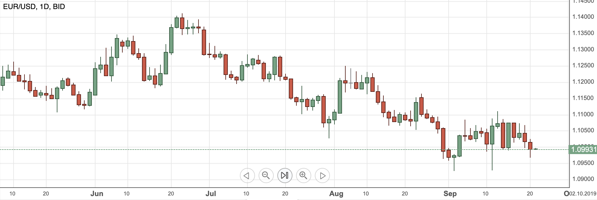 EURUSDsep2019daggrafiek