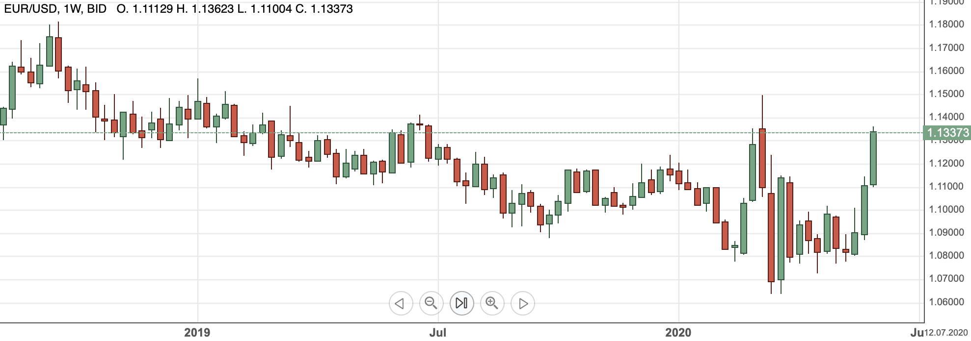 EURUSDweekgrafiekjune2020