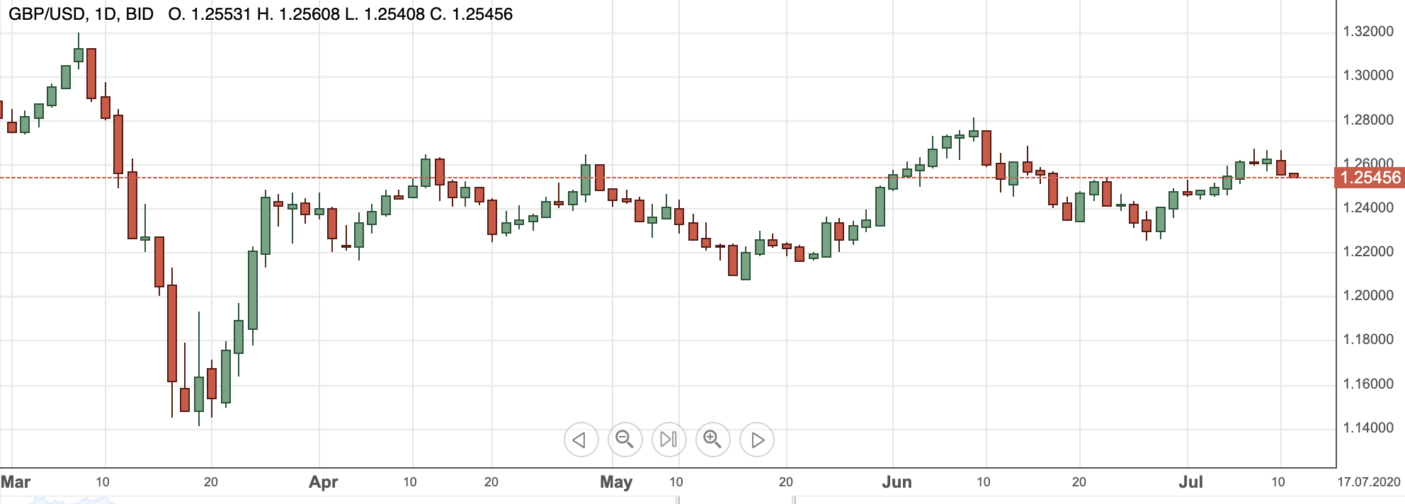 GBPUSD13July2020