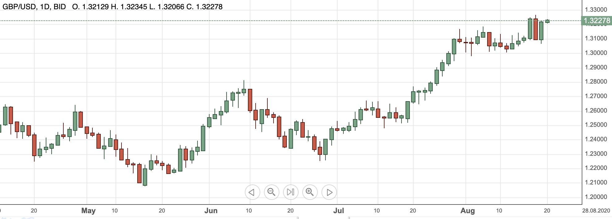 GBPUSD20aug2020
