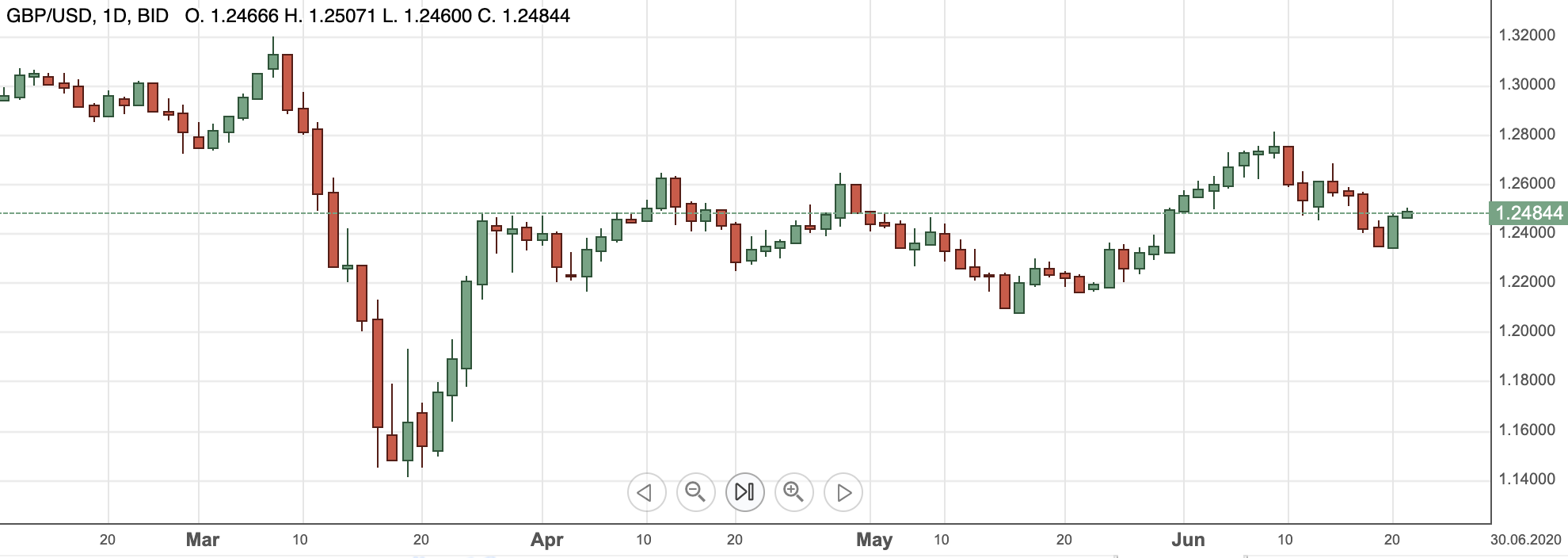 GBPUSD22june2020