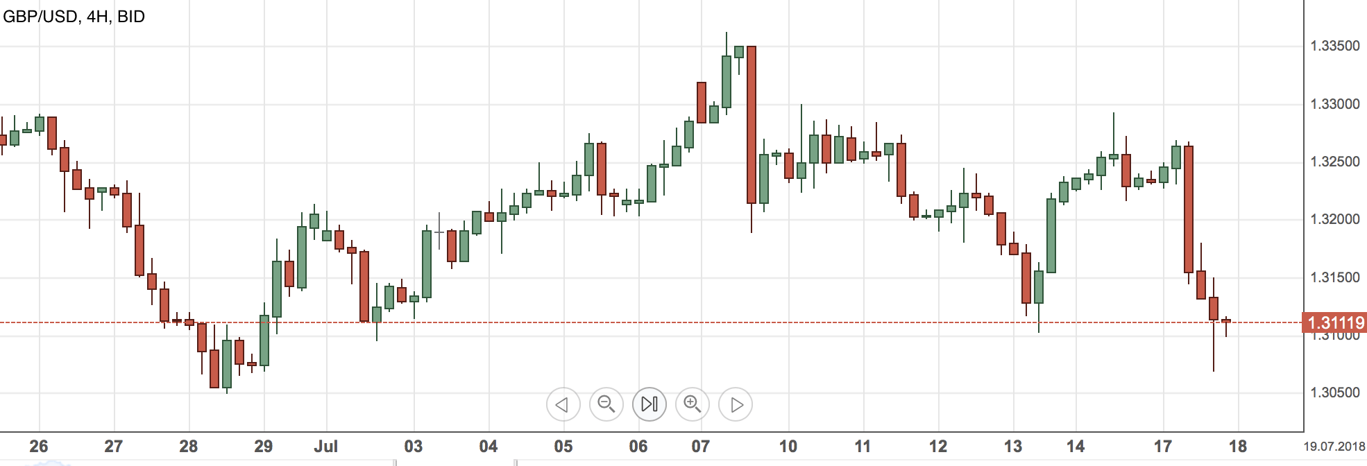 GBPUSD4hgrafiek