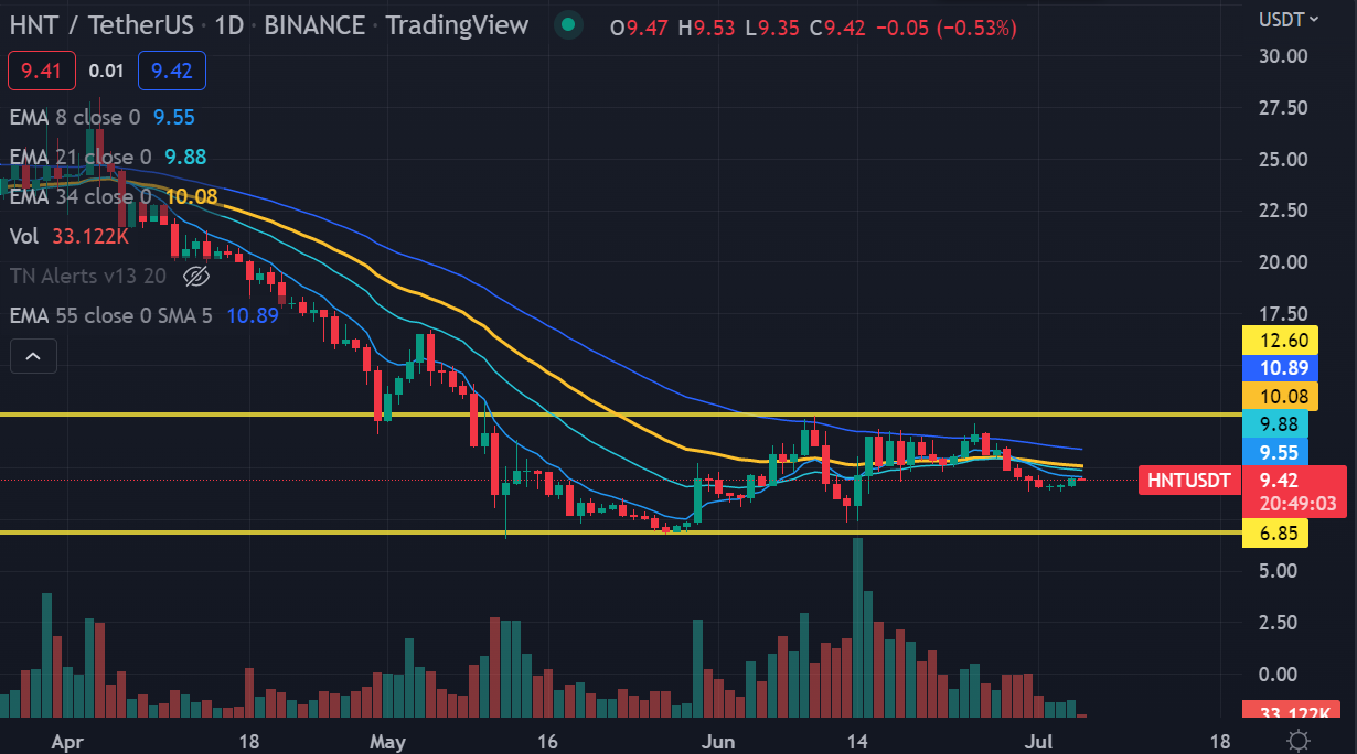 HNT chart crypto trade vd week